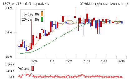 金下建設チャート