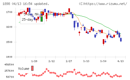 世紀東急工業チャート