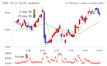 福田組チャート