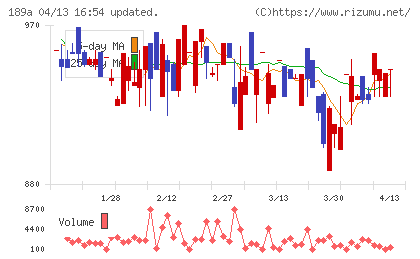 Ｄ＆Ｍカンパニーチャート