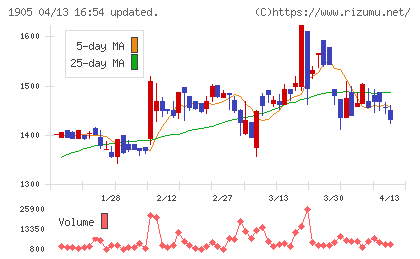 テノックスチャート