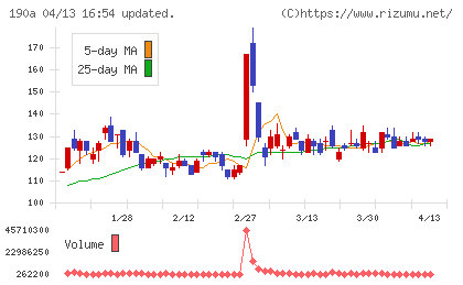 Ｃｈｏｒｄｉａ　Ｔｈｅｒａｐｅｕｔｉｃｓチャート
