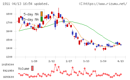 住友林業チャート