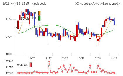 巴コーポレーションチャート