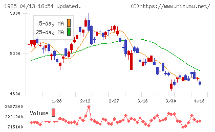 大和ハウス工業チャート