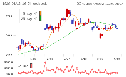 ライト工業チャート