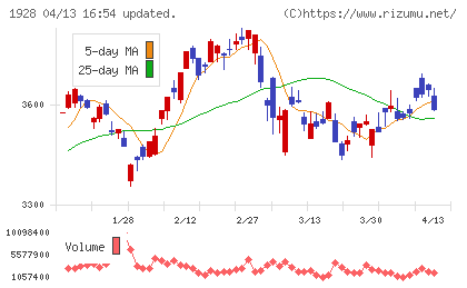 積水ハウスチャート