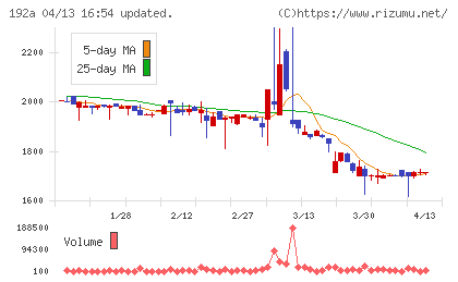 インテグループチャート