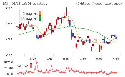ユアテックチャート