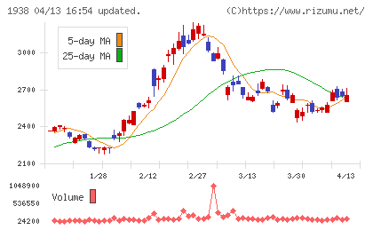 日本リーテックチャート