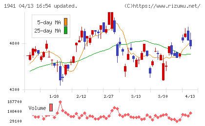 中電工チャート