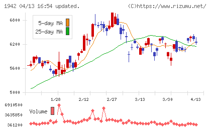 関電工チャート