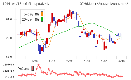 きんでんチャート