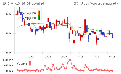 東京エネシスチャート