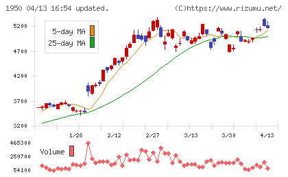 日本電設工業チャート