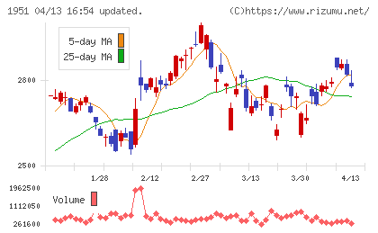 エクシオグループチャート