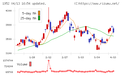 新日本空調チャート