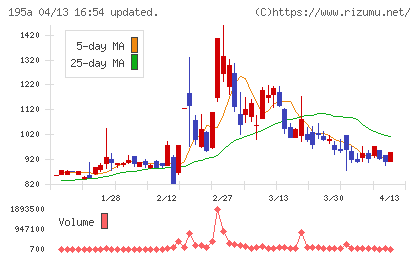 ＭＵＳＣＡＴ　ＧＲＯＵＰチャート