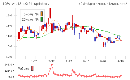 サンテックチャート