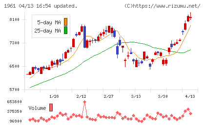 三機工業チャート