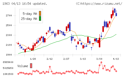 日揮ホールディングスチャート