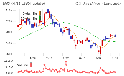 テクノ菱和チャート