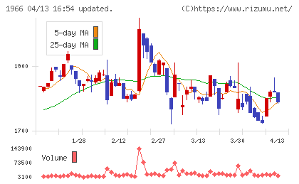 高田工業所チャート
