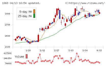 太平電業チャート