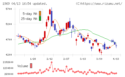 高砂熱学工業チャート