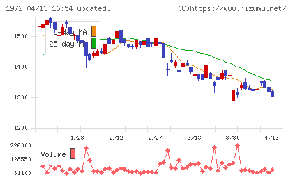 三晃金属工業チャート