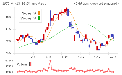 朝日工業社チャート