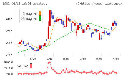 日比谷総合設備チャート