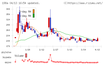 PostPrimeチャート