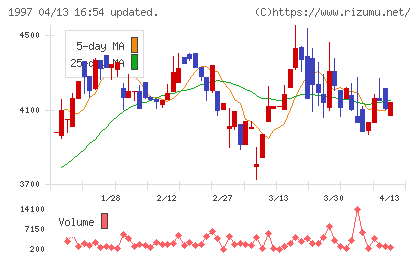 暁飯島工業チャート