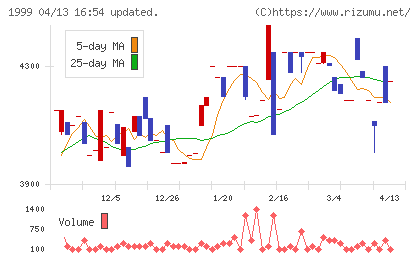 サイタホールディングスチャート
