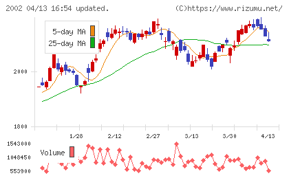 日清製粉グループ本社チャート