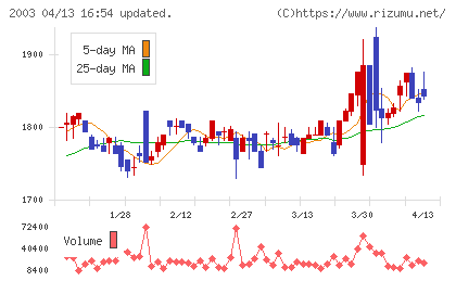 日東富士製粉チャート