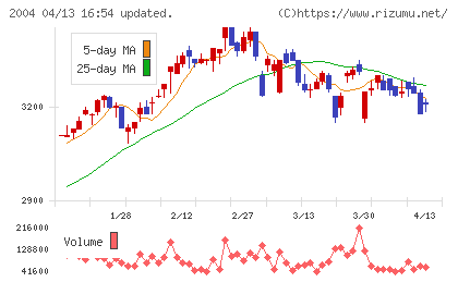 昭和産業チャート