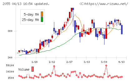 日和産業チャート