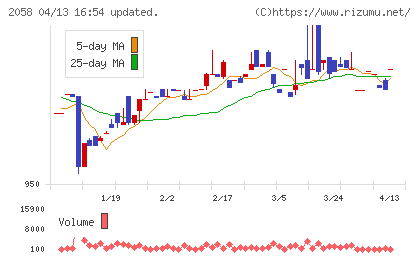 ヒガシマルチャート
