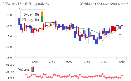 ロゴスホールディングスチャート