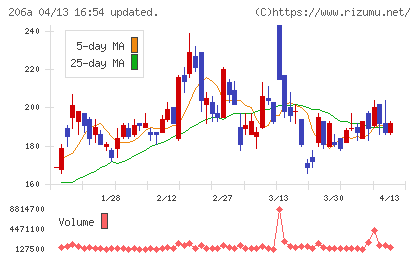 ＰＲＩＳＭ　ＢｉｏＬａｂチャート