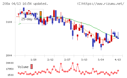 構造計画研究所ホールディングスチャート