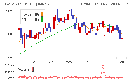 日本甜菜製糖チャート