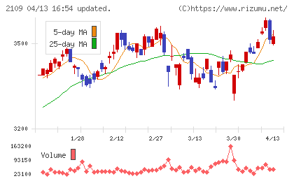 ＤＭ三井製糖チャート