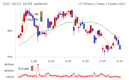 塩水港精糖チャート