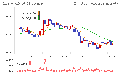カドス・コーポレーションチャート