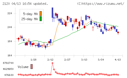 ＬＩＦＵＬＬチャート