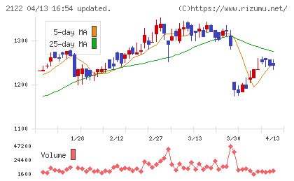 インタースペースチャート