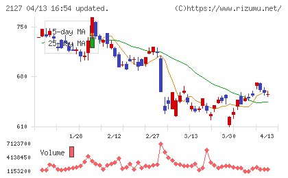 日本Ｍ＆Ａセンターホールディングスチャート